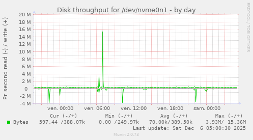 Disk throughput for /dev/nvme0n1