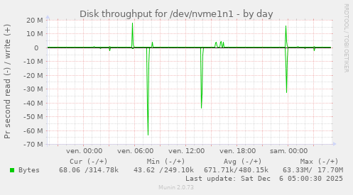 Disk throughput for /dev/nvme1n1