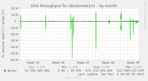 Disk throughput for /dev/nvme1n1