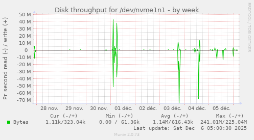 Disk throughput for /dev/nvme1n1