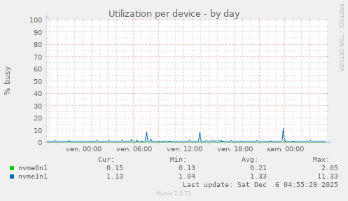 Utilization per device