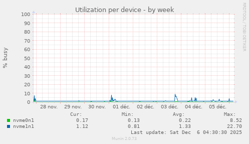Utilization per device
