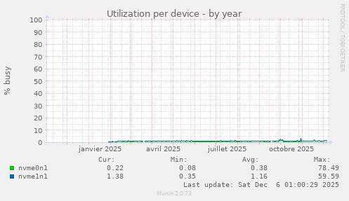 Utilization per device