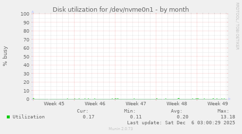 Disk utilization for /dev/nvme0n1