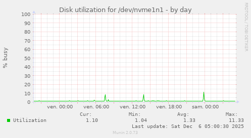 Disk utilization for /dev/nvme1n1