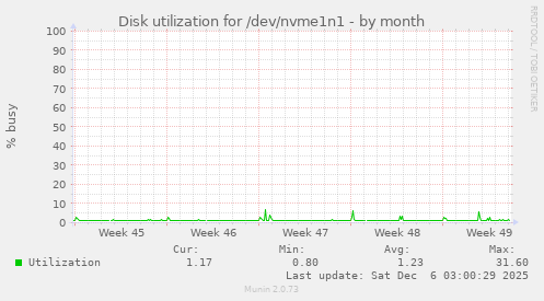 Disk utilization for /dev/nvme1n1