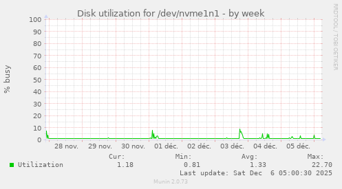 Disk utilization for /dev/nvme1n1