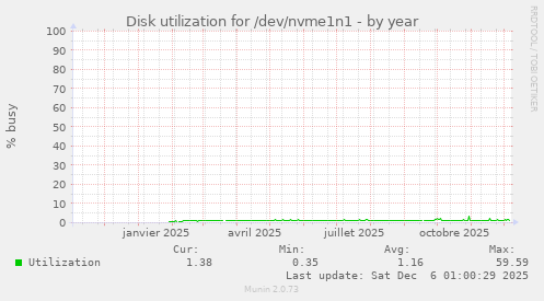 Disk utilization for /dev/nvme1n1