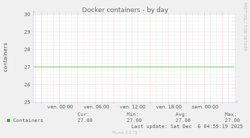 Docker containers
