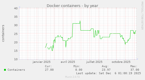 Docker containers