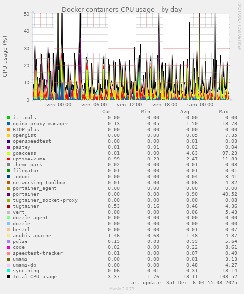 Docker containers CPU usage