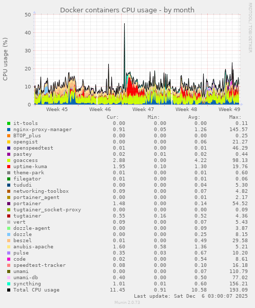Docker containers CPU usage