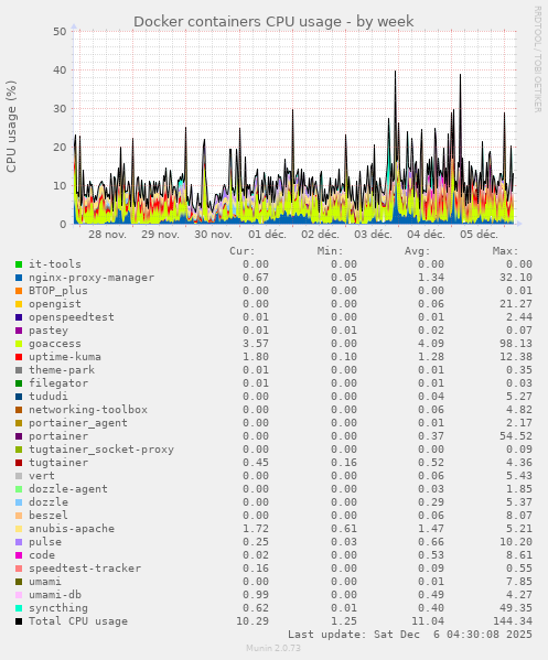 Docker containers CPU usage