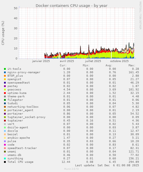 Docker containers CPU usage