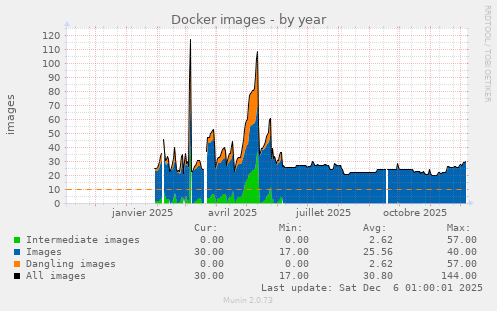 Docker images