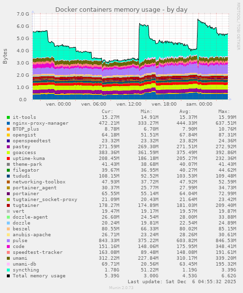 Docker containers memory usage