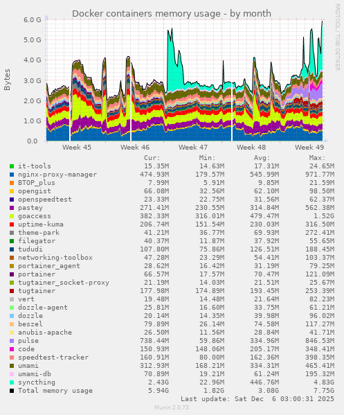 Docker containers memory usage