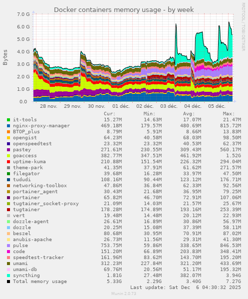 Docker containers memory usage
