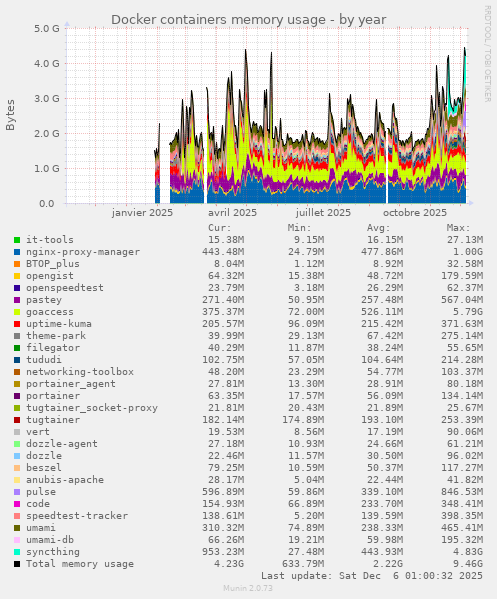 Docker containers memory usage