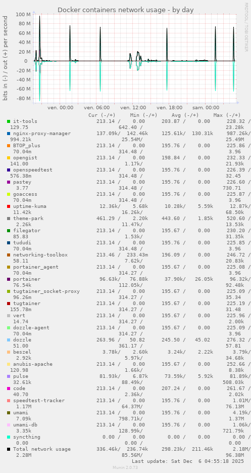 Docker containers network usage