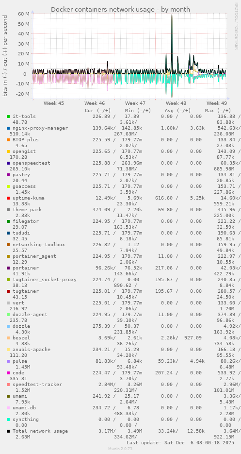 Docker containers network usage