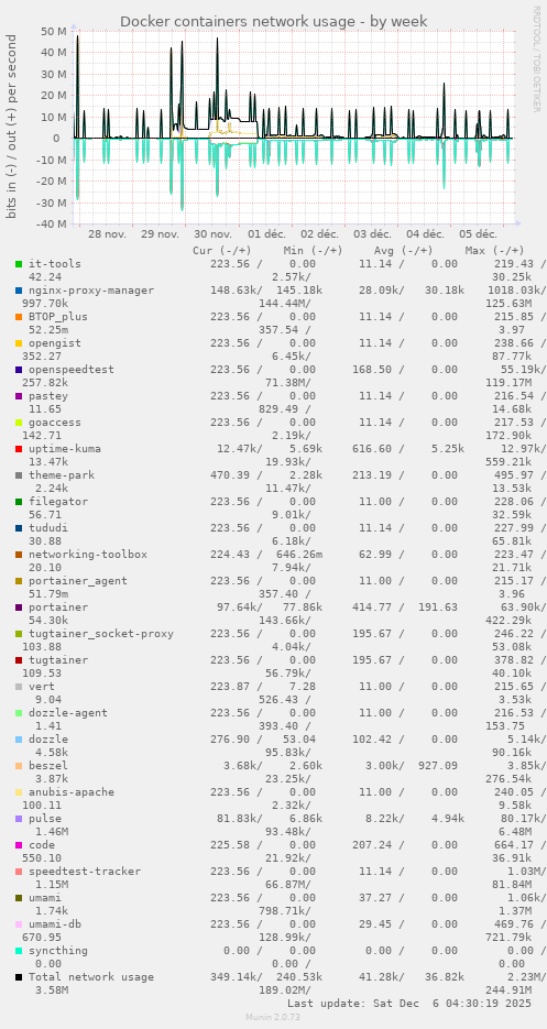 Docker containers network usage