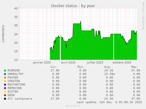 Docker status