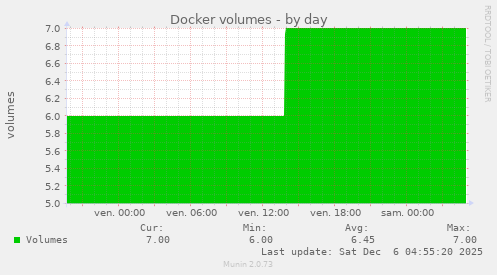 Docker volumes
