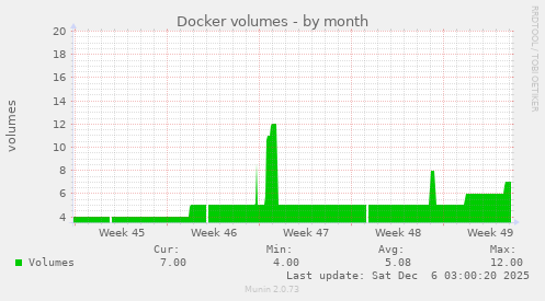 Docker volumes