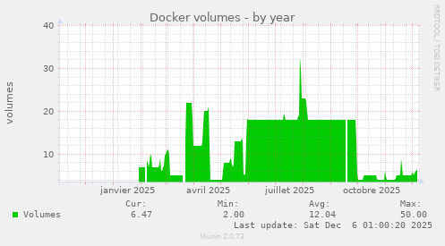 Docker volumes