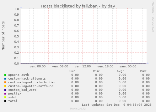 Hosts blacklisted by fail2ban
