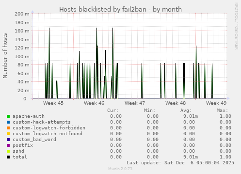 Hosts blacklisted by fail2ban