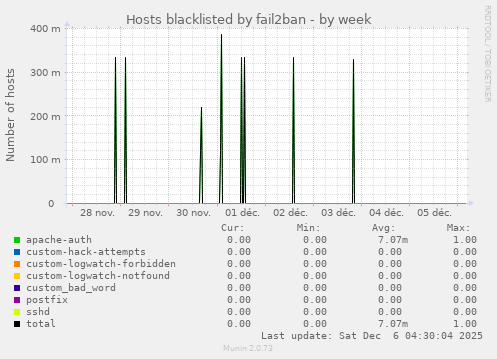 Hosts blacklisted by fail2ban