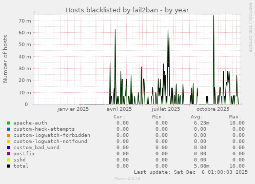 Hosts blacklisted by fail2ban