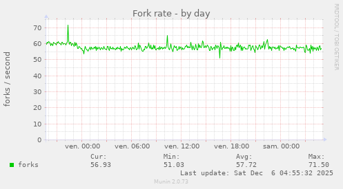 Fork rate