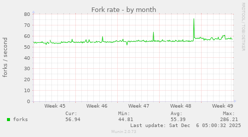 Fork rate