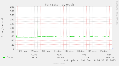 Fork rate