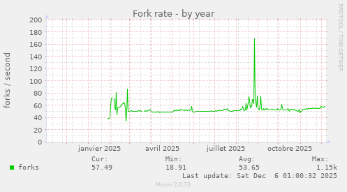 Fork rate