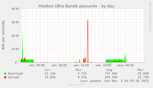 Freebox Ultra Bande passante
