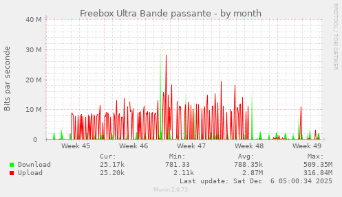 Freebox Ultra Bande passante