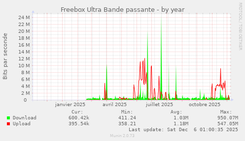 Freebox Ultra Bande passante