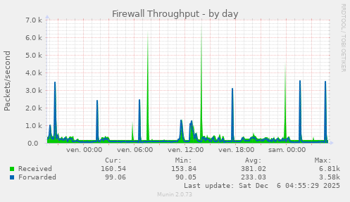 Firewall Throughput