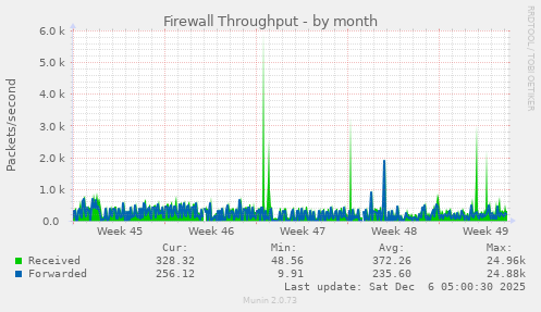 Firewall Throughput