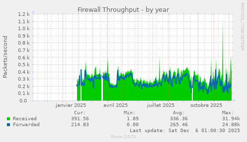 Firewall Throughput