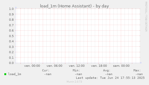 load_1m (Home Assistant)