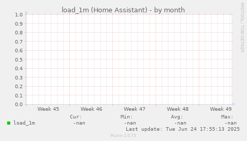 load_1m (Home Assistant)