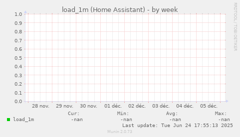 load_1m (Home Assistant)