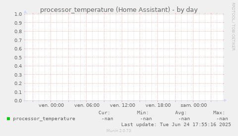 processor_temperature (Home Assistant)