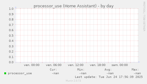 processor_use (Home Assistant)
