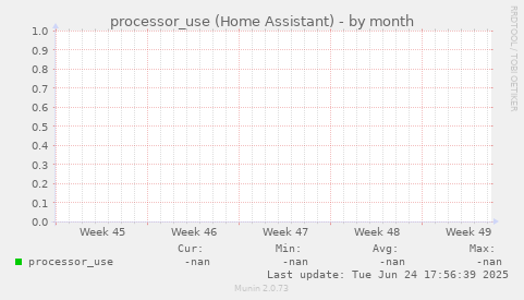 processor_use (Home Assistant)